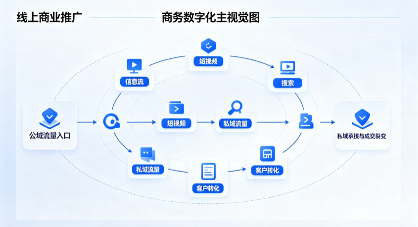 白河县线上商业推广怎么做？全域流量闭环搭建与低成本转化实战指南